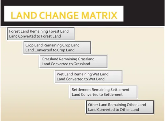 Gambar 2. Matriks perubahan lahan yang diperlukan untuk perhitungan emisi GRK menggunakan IPCC GL 2006.