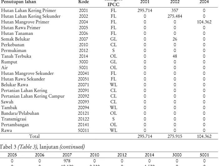 Tabel 3. Matriks perubahan lahan di Sumatera Selatan periode tahun 2000-2010 Table 3. Land change matrix in South Sumatera for the period of 2000-2010
