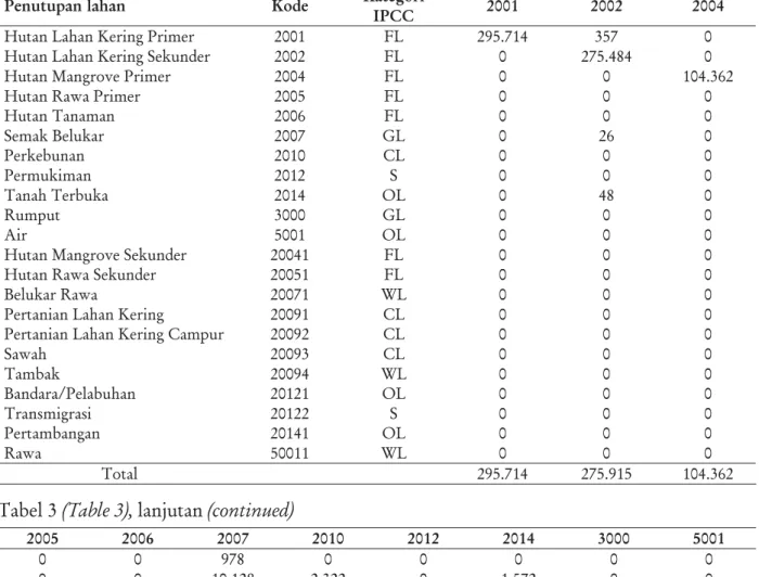 Tabel 3. Matriks perubahan lahan di Sumatera Selatan periode tahun 2000-2010 Table 3. Land change matrix in South Sumatera for the period of 2000-2010