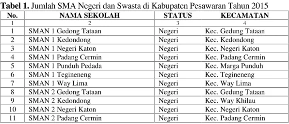Tabel 1. Jumlah SMA Negeri dan Swasta di Kabupaten Pesawaran Tahun 2015