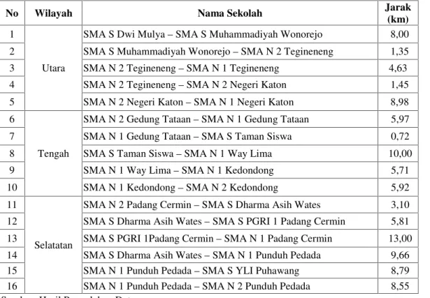 Tabel 5. Jarak  Analisis  Tetangga  Terdekat  SMA Negeri  dan  Swasta  di  Kabupaten
