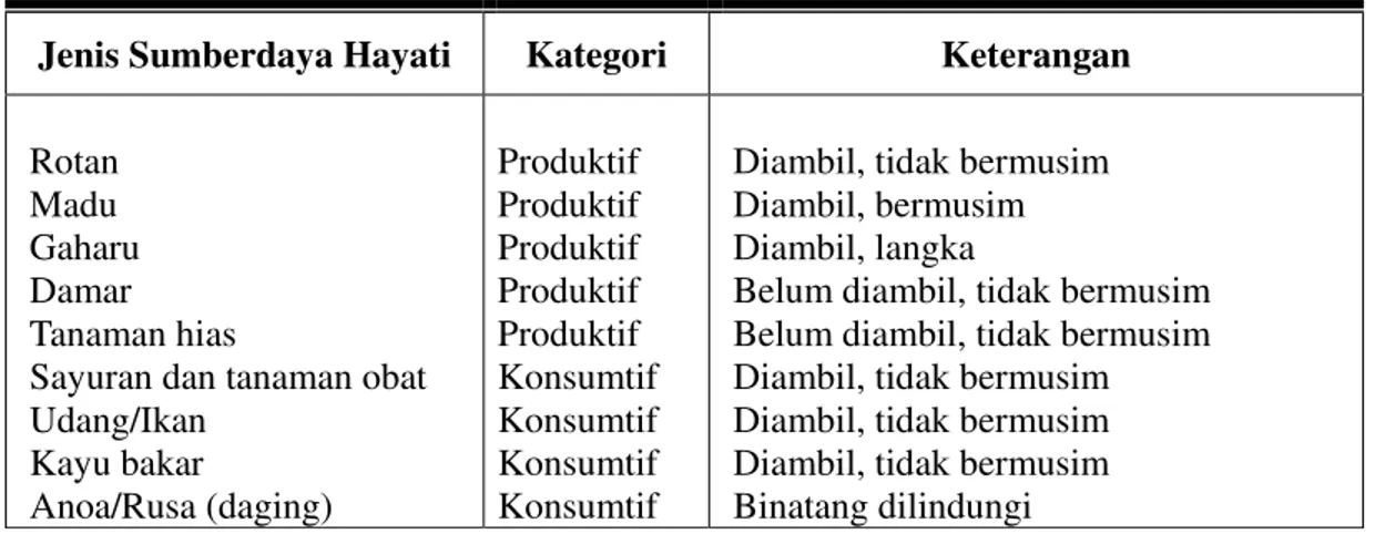 Tabel 1. Kelompok Jenis HHBK yang Dimanfaatkan oleh Masyarakat Dusun Pampli 