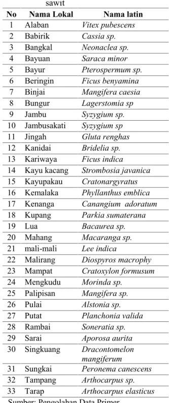 Tabel 2. Jenis vegetasi tingkat pohon dan permudaan sebelum