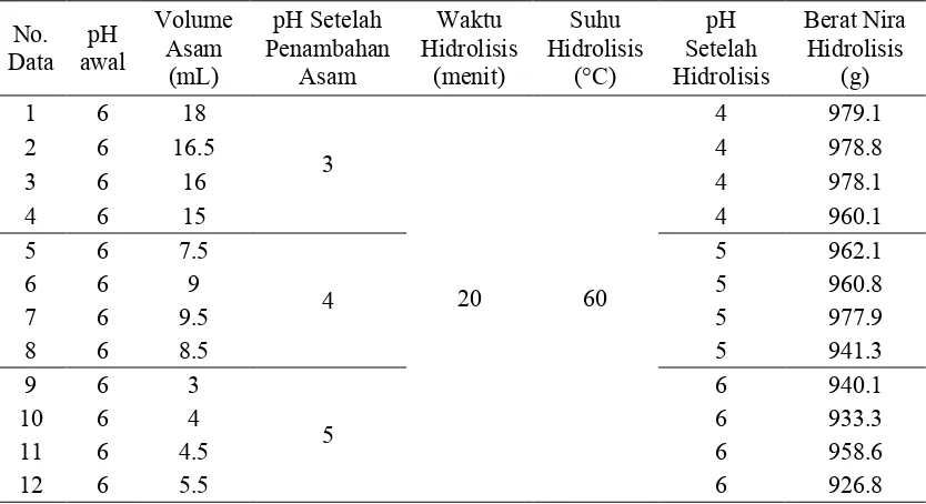 Tabel A.1 Data Berat Produk yang dihasilkan terhadap Berat Bahan Baku 
