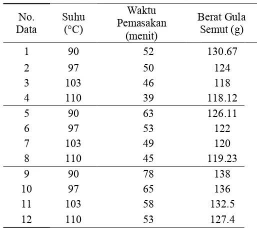 Tabel A.3 Data Hasil Penetralan 