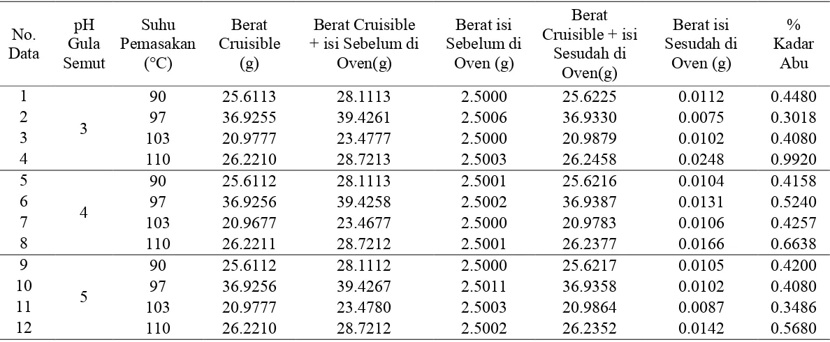 Tabel A.6 Data Hasil Analisa Kadar Abu pada Produk yang Dihasilkan 