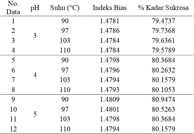 Tabel A.7 Data Hasil Analisis Indeks Bias Sukrosa 