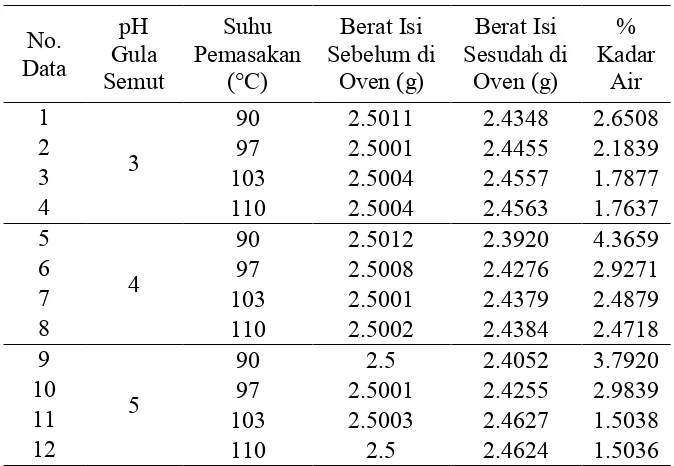 Tabel B.1. Hasil Perhitungan Analisa Kadar Air 
