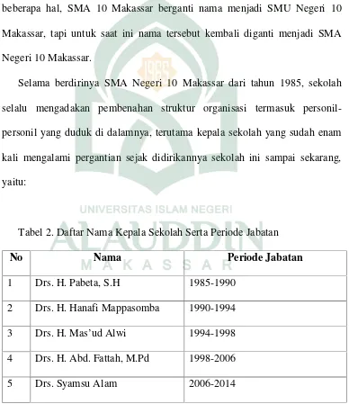 Tabel 2. Daftar Nama Kepala Sekolah Serta Periode Jabatan