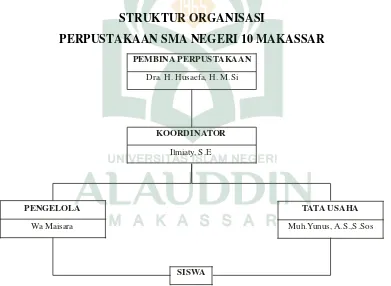 Gambar 1: Struktur Organisasi Perpustakaan SMA Negeri 10 Makassar
