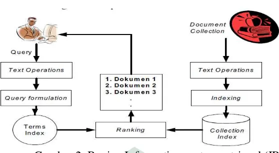 Gambar 2. Bagian Information system retrieval (IR) 