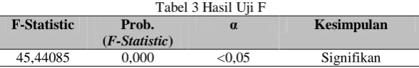 Tabel 3 Hasil Uji F α 