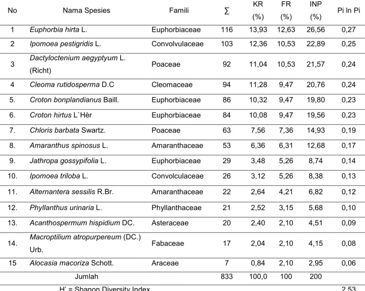 Tabel  4.  Indeks  Nilai  Penting  (INP)  dan  Indeks  Keanekaragaman  jenis  (H’)  Komunitas  gulma  pada agroforest kakao di dataran rendah Desa Sidera 
