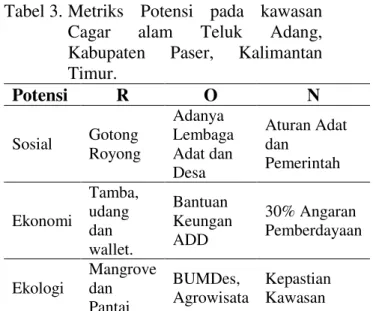 Tabel 2.   Potensi  SDM  Masyarakat  yang  bermukim  di  delapan  desa  yang  berada dalam kawasan cagar alam  Teluk Adang, di Kabupaten Paser  Kalimantan Timur