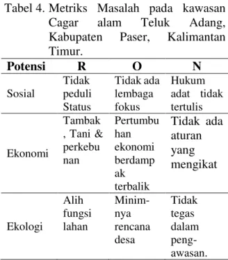 Tabel 4.  Metriks  Masalah  pada  kawasan  Cagar  alam  Teluk  Adang,  Kabupaten  Paser,  Kalimantan  Timur