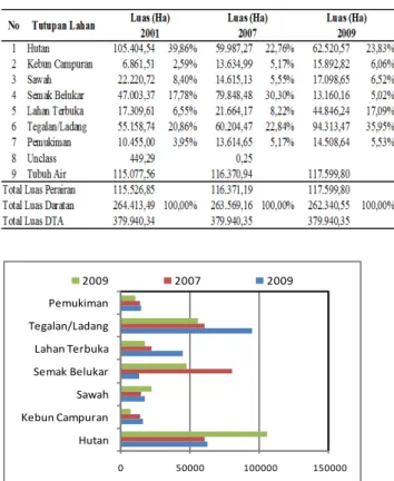 Tabel 1. Perubahan penggunaan lahan DTA Danau Toba 