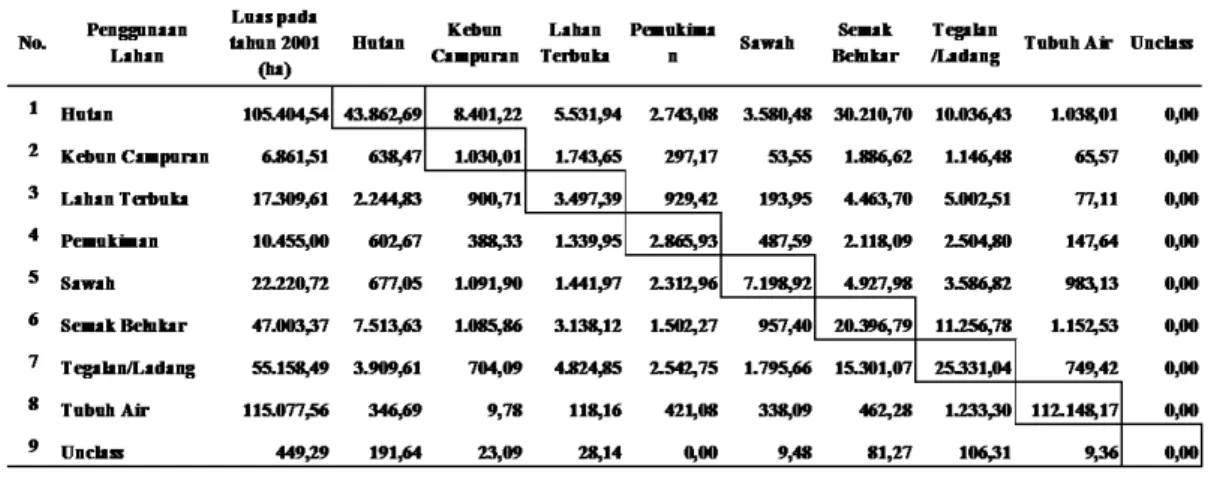 Tabel 2. Dinamika perubahan penggunaan lahan 