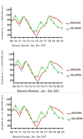 Gambar 9. Grafik neraca air kondisi tahun 2017 