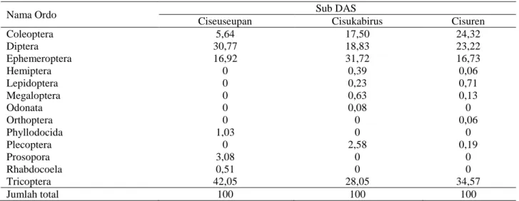Tabel 3  Komposisi kepadatan (%) makrozoobenthos di sub DAS Ciseuseupan, Cisukabirus dan Cisuren 