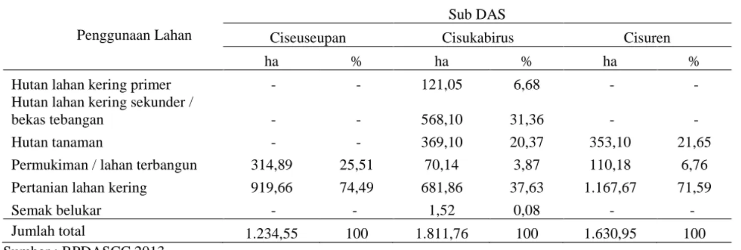 Tabel 6  Tipe penggunaan lahan di Sub DAS Ciseuseupan, Cisukabirus dan Cisuren 