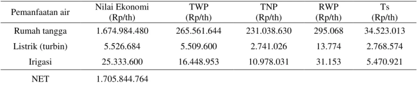 Tabel 6. Nilai Ekonomi Total Pemanfaatan air Desa Pesawaran Indah. 