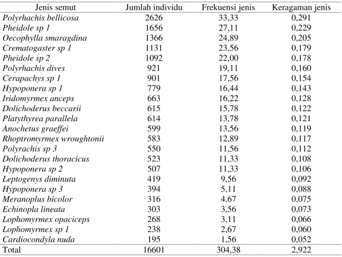 Tabel 2. Frekuensi dan keragaman jenis semut dalam hutan sekunder