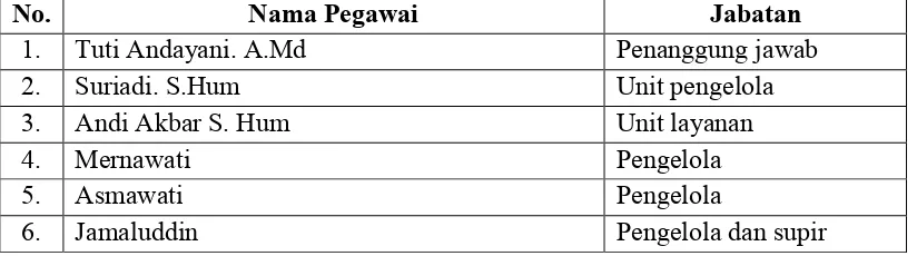 Tabel 9 Daftar Pegawai Yang Bertugas Di Perpustakaan Keliling Kabupaten 