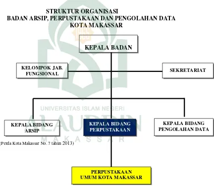 Gambar 2: Struktur organisasi perpustakaan umum kota Makassar (Badan Arsip,Perpustakaan dan Pengolahan Data)