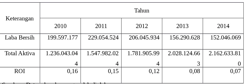 Tabel 1 : Nilai Return On Investment tahun 2010-2014