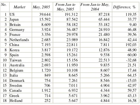 Table 2: The main markets for exporting wood-based products  from Vietnam by May, 2005 