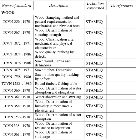 Table 3: Current National Standards in the wood-based sector 