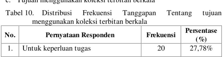 Tabel 10.Distribusi 