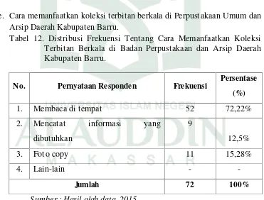 Tabel 12. Distribusi Frekuensi Tentang Cara Memanfaatkan Koleksi