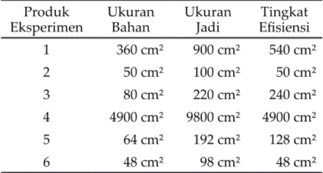 Tabel 1. Tingkat eﬁ siensi bahan dengan menggu- menggu-nakan teknik potong miring dan teknik laminasi