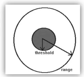 Gambar 1. Ilustrasi Range dan Threshold 