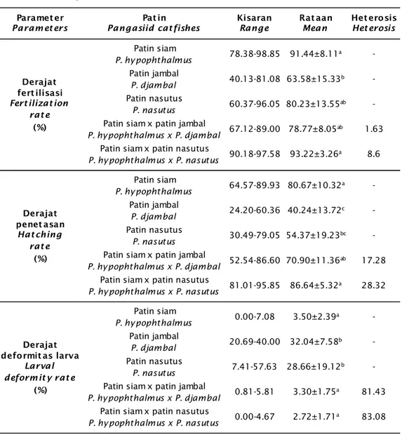 Table 1. Fertilization, hatching, and larval deformity rates of P. hypophthalmus, P. djambal, P