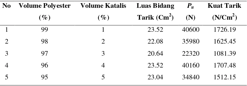 Tabel 2.3 Kuat Tarik Polyester Terhadap Variasi Katalis (Taufik dan Astuti, 2014) 