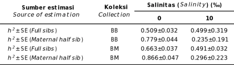 Tabel 3. Nilai heritabilitas ± standar error (h 2 ±SE) dari karakter bobot udang galah