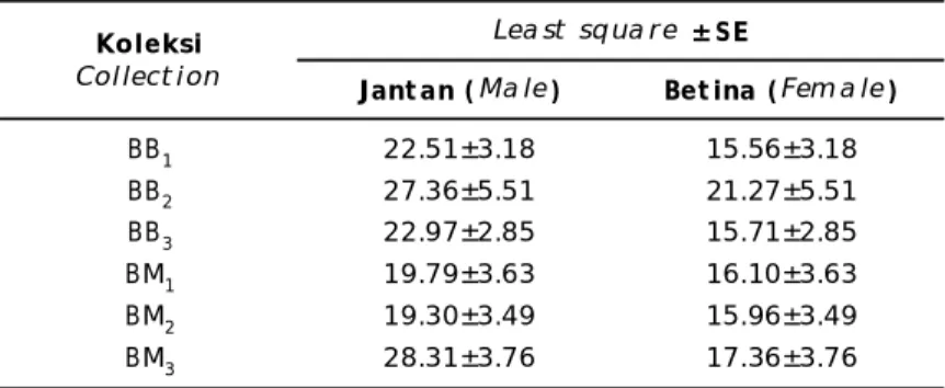 Table 4. Value of least square ± SE for body weight character of giant prawn collected from Barito river (BB) and Barito x Musi (BM)