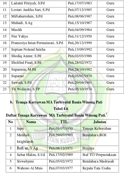 Daftar Tenaga Karyawan  MA Tarbiyatul Banin Winong Pati.Tabel 4.6 7 