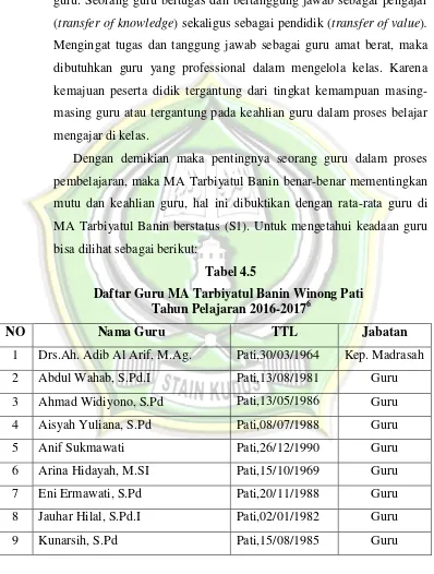 Tabel 4.5 Daftar Guru MA Tarbiyatul Banin Winong Pati 