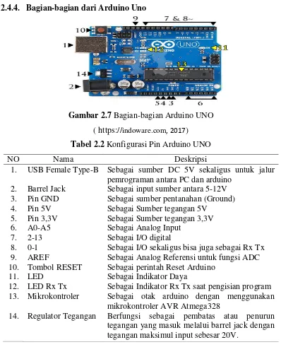 Tabel 2.2 Konfigurasi Pin Arduino UNO 