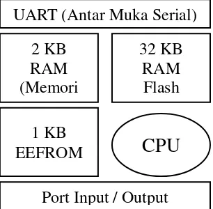 Gambar 2.8 Pin Mikrokontroler ATMEGA 328 