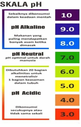 Gambar 2.1 Skala pH 