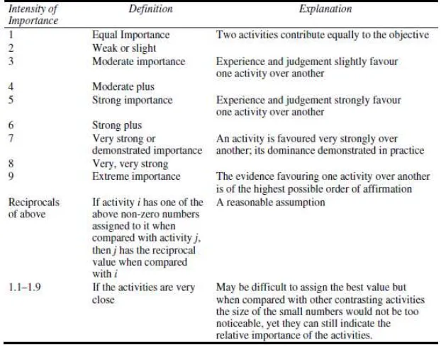 Gambar 1. Kriteria penilaian metode AHP  