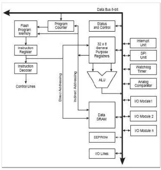 Gambar 2.4 Arsitektur Microcontroller ATMega8 