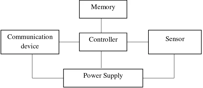 Gambar 2.1 Komponen- Komponen Penyusun Node dalam WSN 