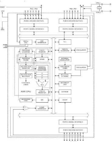 Gambar 2.2 Blok Diagram Microcontroler ATMega 8 