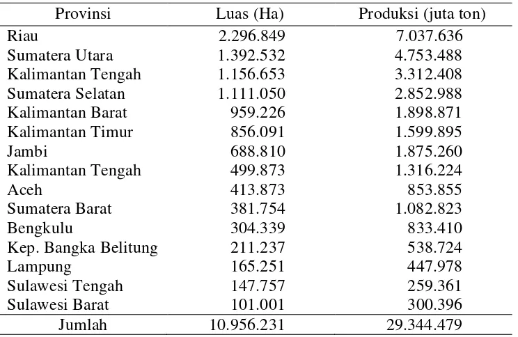 Tabel 2  Data sebaran kelapa sawit menurut provinsi di Indonesia  