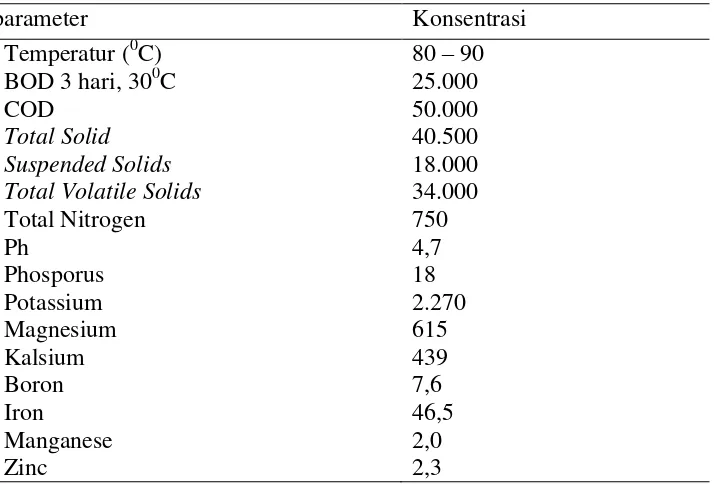 Tabel 3  Karakteristik Palm Oil Mill Effluent (POME) Tanpa Perlakuan 